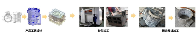 Proceso de fundición